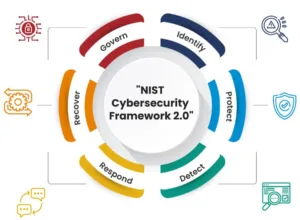 NIST's Cybersecurity Framework 2.0