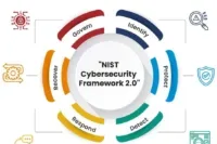 NIST's Cybersecurity Framework 2.0